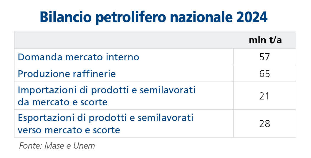Ma è proprio vero che le raffinerie italiane sono ridondanti?